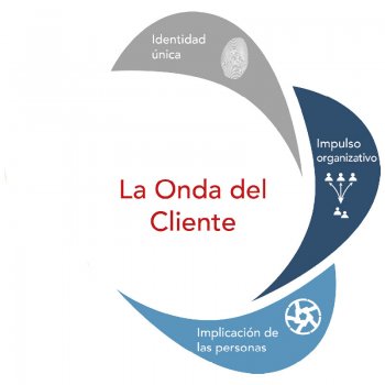 Onda del Cliente - implicacion de las personas