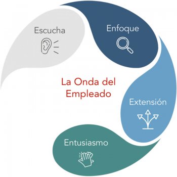 Onda del Empleado - Entusiasmo